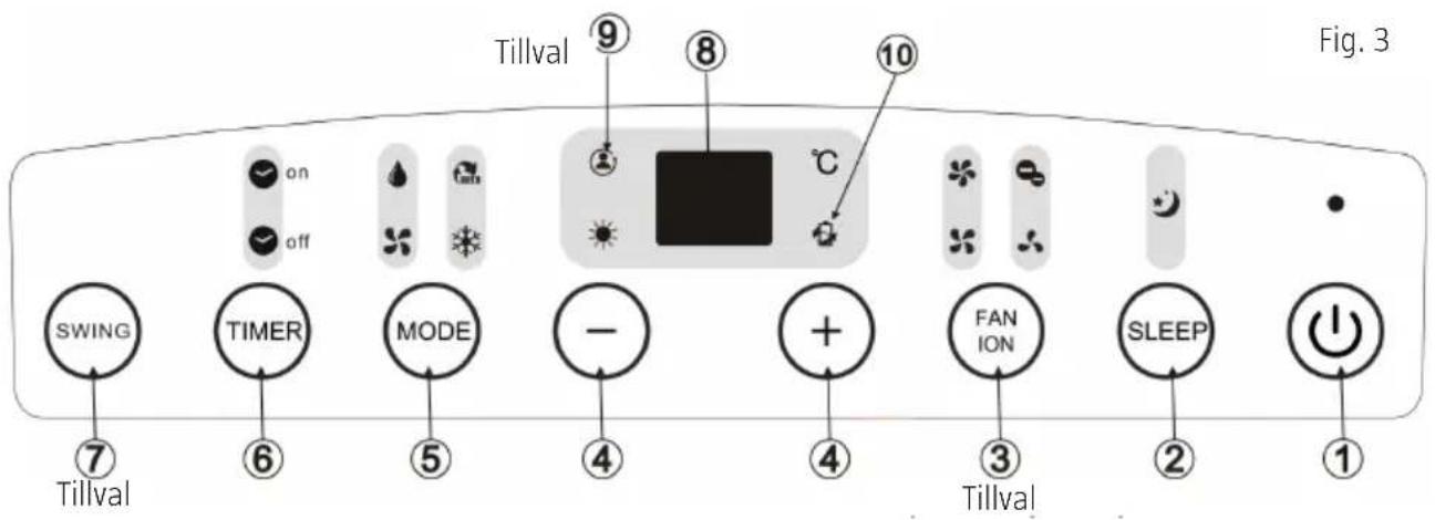 Tillval on off 9 8 10 SWING Timer MODE - + FAN ION SLEEP Tillval Tillval 2 1 Fig. 3