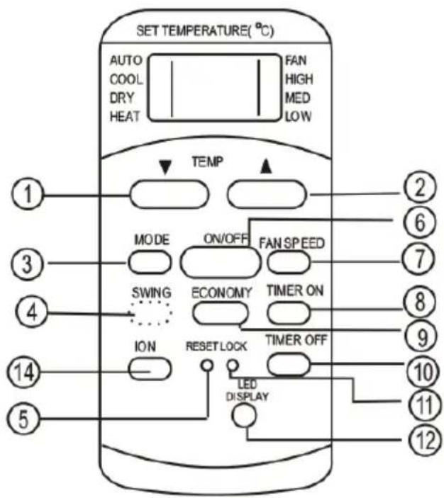 SET TEMPERATURE(°C) AUTO COOL DRY HEAT FAN HIGH MED LOW TEMP MODE ON/OFF FAN SPEED SWING ECONOMY TIMER ON ION RESET LOCK TIMER OFF LED DISPLAY ① ② ③ ④ ⑤ ⑥ ⑦ ⑧ ⑨ ⑩ ⑪ ⑫