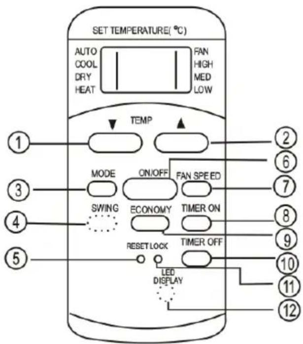 SET TEMPERATURE(°C) AUTO COOL DRY HEAT FAN HIGH MED LOW TEMP MODE ON/OFF FAN SPEED SWING ECONOMY TIMER ON RESET LOCK TIMER OFF LED DISPLAY ① ② ③ ④ ⑤ ⑥ ⑦ ⑧ ⑨ ⑩ ⑪ ⑫