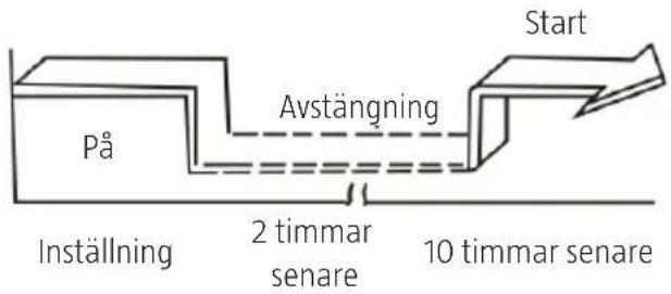 Start Avstängning På Inställning 2 timmar senare 10 timmar senare
