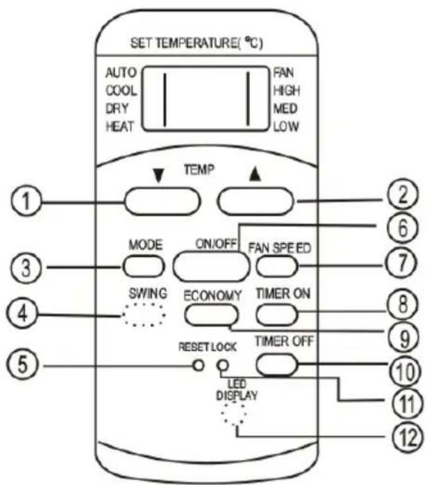 SET TEMPERATURE(°C) AUTO COOL DRY HEAT FAN HIGH MED LOW TEMP MODE ON/OFF FAN SPEED SWING ECONOMY TIMER ON RESET LOCK TIMER OFF LED DISPLAY ① ② ③ ④ ⑤ ⑥ ⑦ ⑧ ⑨ ⑩ ⑪ ⑫