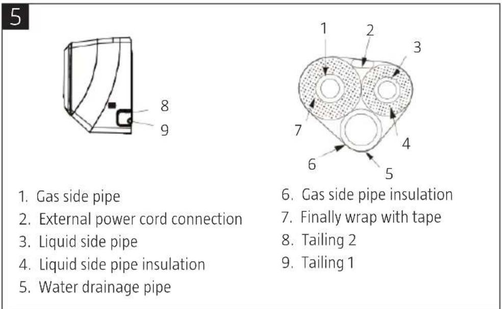 5 1. Gas side pipe 2. External power cord connection 3. Liquid side pipe 4. Liquid side pipe insulation 5. Water drainage pipe 6. Gas side pipe insulation 7. Finally wrap with tape 8. Tailing 2 9. Tailing 1