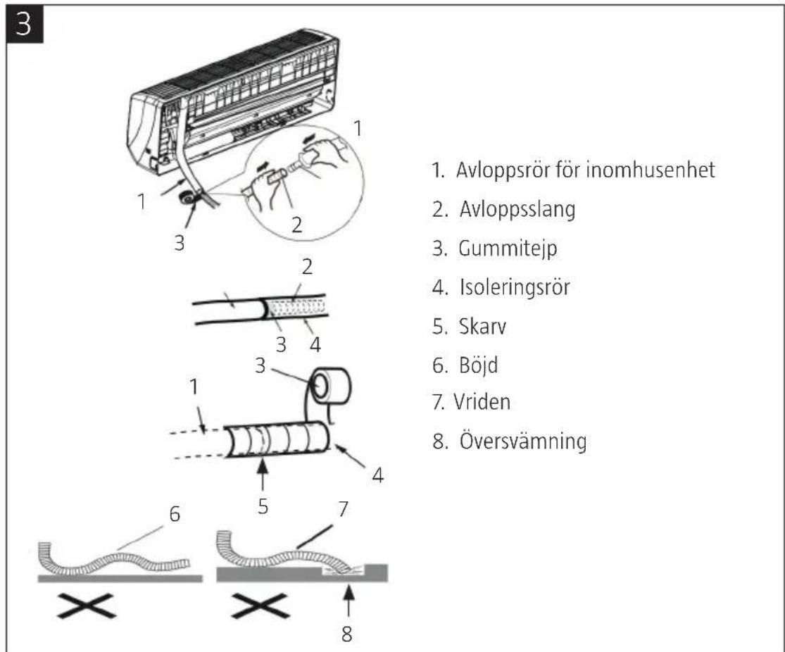 1. Avloppsrör för inomhusenhet 2. Avloppsslang 3. Gummitejp 4. Isoleringsrör 5. Skarv 6. Böjd 7. Vriden 8. Översvämning