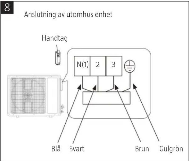Anslutning av utomhus enhet Handtag N(1) 2 3 Blå Svart Brun Gulgrön
