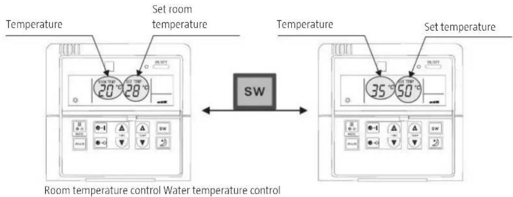Temperature Set room temperature 20 °C 28 °C SW Temperature Set temperature 35 °C 50 °C Room temperature control Water temperature control