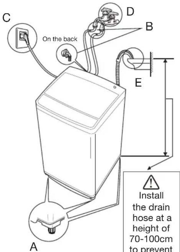C On the back D B E A Install the drain hose at a height of 70-100cm to prevent