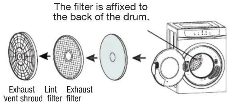 The filter is affixed to the back of the drum. Exhaust vent shroud Lint filter Exhaust filter
