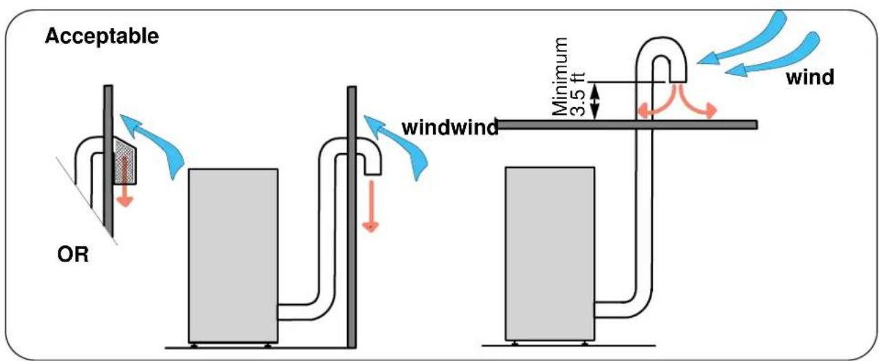 Acceptable OR windwind Minimum 3.5 ft wind