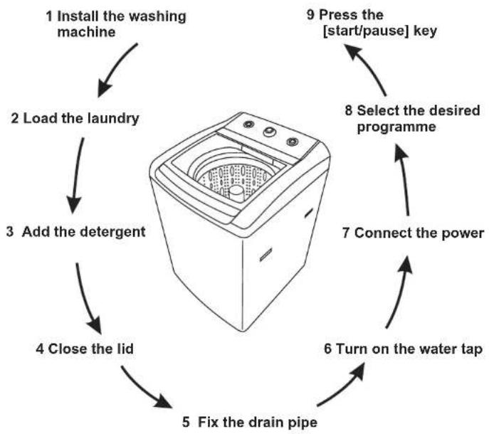 Euromaid TL10KG - Preparation before washing Parts identification - 11
