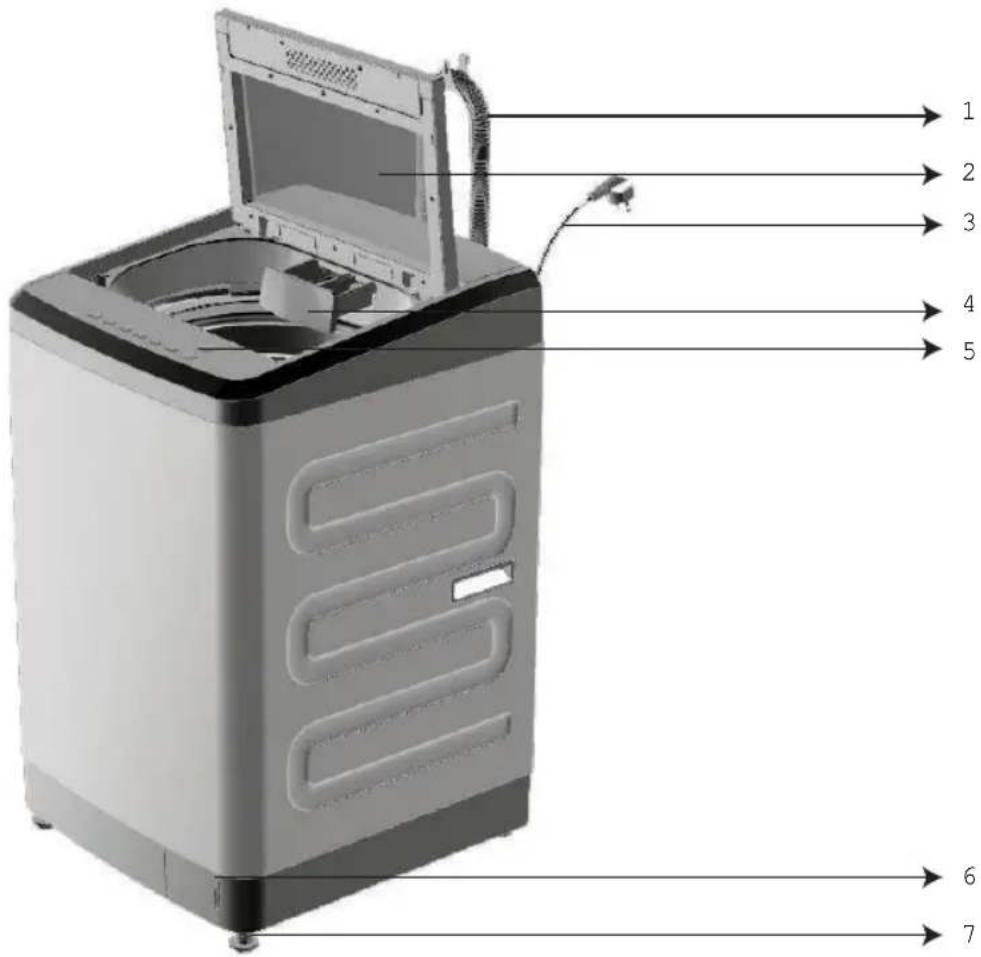 Diagram of a washing machine with numbered parts labeled from 1 to 7, showing internal structure and component layout.