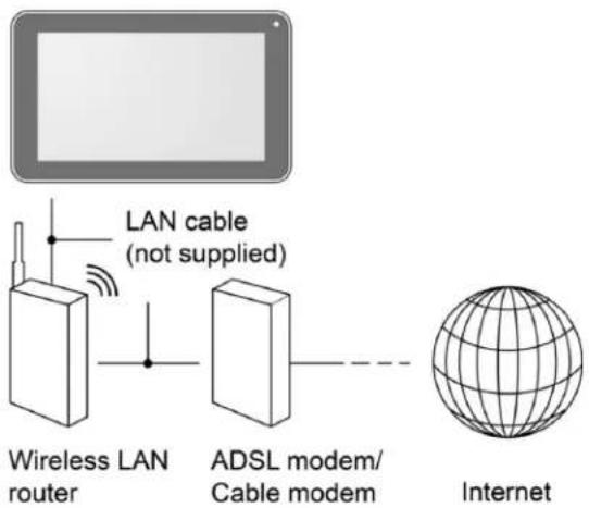 LAN cable (not supplied) Wireless LAN router ADSL modem/ Cable modem Internet