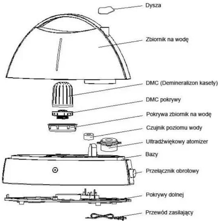 Dysza Zbiornik na wodę DMC (Demineralizon kaseły) DMC pokrywy Pokrywa zbiornik na wodę Czujnik poziomu wody Ultradźwiękowy atomizer Bazy Przełącznik obrotowy Pokrywy dolnej Przewód zasilający