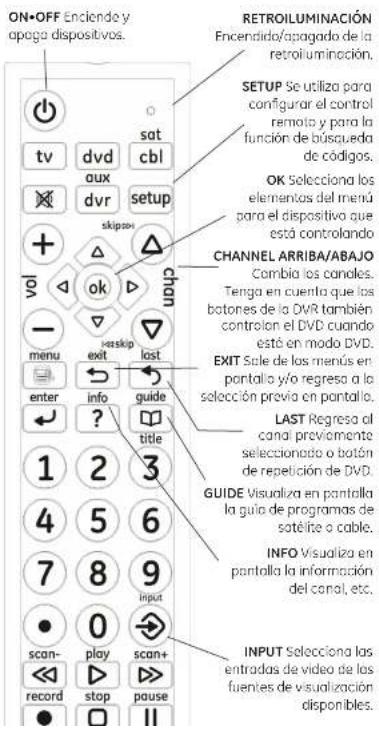 ON-OFF Enciende y apaga dispositivos. TV dvd cbl sat setup dxv skipos + ok chan menu exit lost enter info guide ? title 1 2 3 4 5 6 7 8 9 input 0 scan- play scan+ record stop pause RETROILUMINACIÓN Encendido/apagado de la retroiluminación. SETUP Se utiliza para configurar el control remoto y para la función de búsqueda de códigos. OK Selecciona los elementos del menú para el dispositivo que está controlando CHANNEL ARRIBA/ABAJO Combía los candles. Tenga en cuento que los botones de la DVR también controlen el DVD cuando esté en modo DVD. EXIT Sale de los menús en pantalla y/o regreso a la selección previa en pantalla. LAST Regresa el canal previamente seleccionado o botón de repetición de DVD. GUIDE Visualiza en pantalla la guía de programas de satélite o cable. INFO Visualiza en pantalla la información del canal, etc. INPUT Selecciona las entradas de video de los fuentes de visualización disponibles.