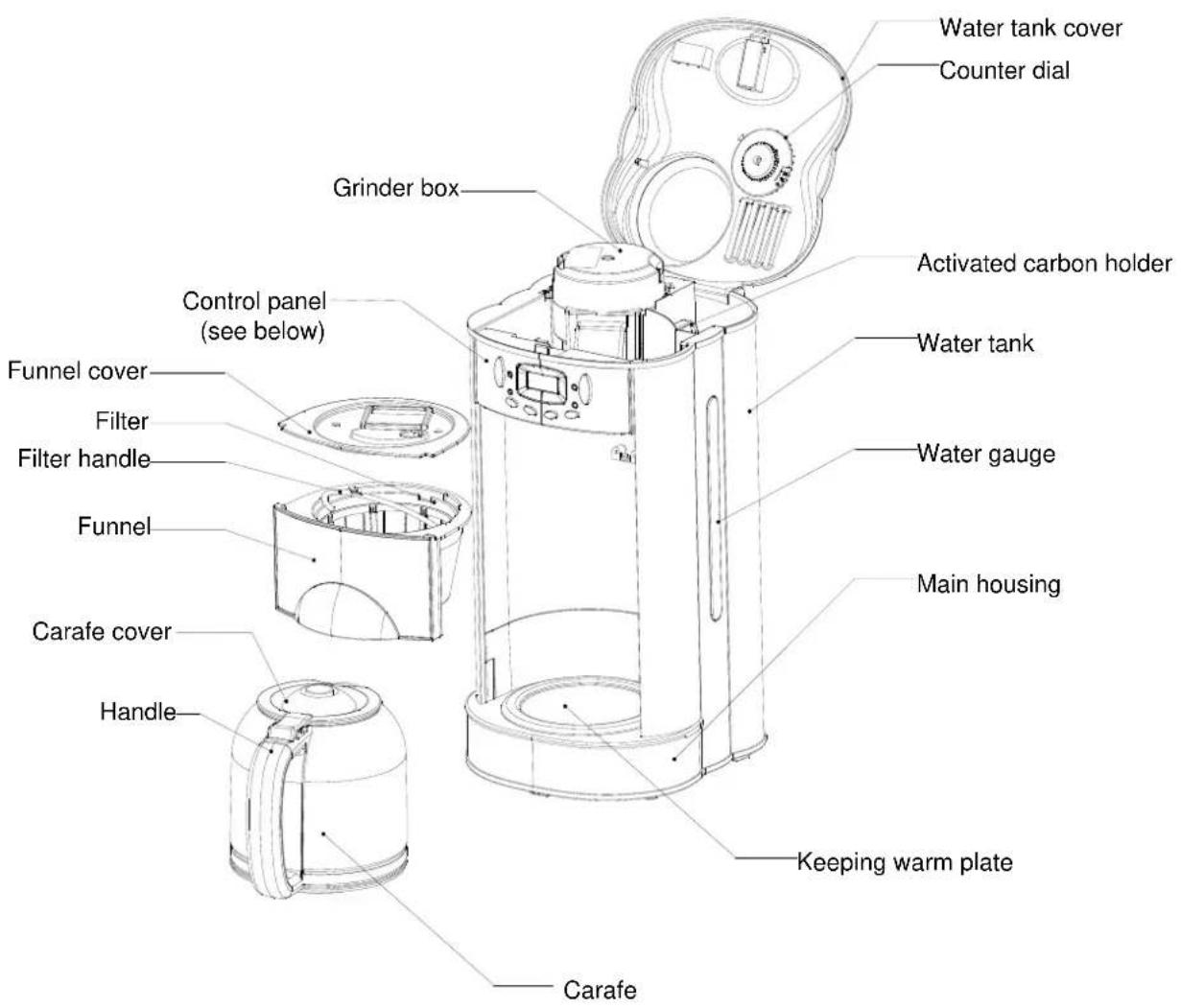 Water tank cover Counter dial Grinder box Activated carbon holder Water tank Control panel (see below) Funnel cover Filter Filter handle Funnel Water gauge Main housing Carafe cover Handle Keeping warm plate Carafe