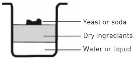 Yeast or soda Dry ingredients Water or liquid