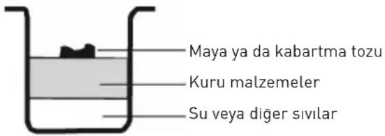 Maya ya da kabartma tozu Kuru malzemeler Su veya diğer sıvılar