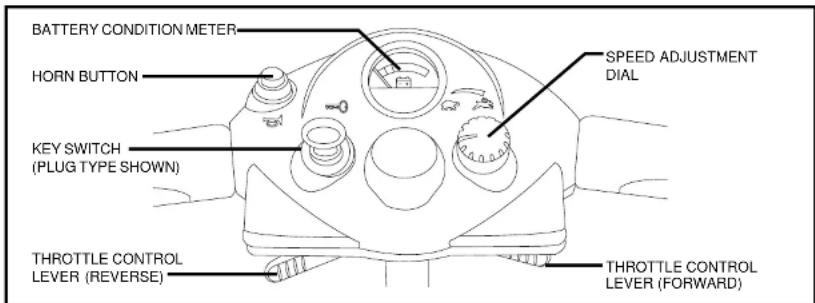 BATTERY CONDITION METER HORN BUTTON KEY SWITCH (PLUG TYPE SHOWN) THROTTLE CONTROL LEVER (REVERSE) SPEED ADJUSTMENT DIAL THROTTLE CONTROL LEVER (FORWARD)