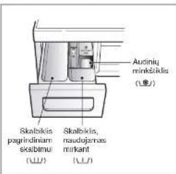 Audinių minkštiklis (1.0.1) Skalbiklis pagrindiniam skalbimui (LLU) Skalbiklis, naudojamas mirkant (LLU)