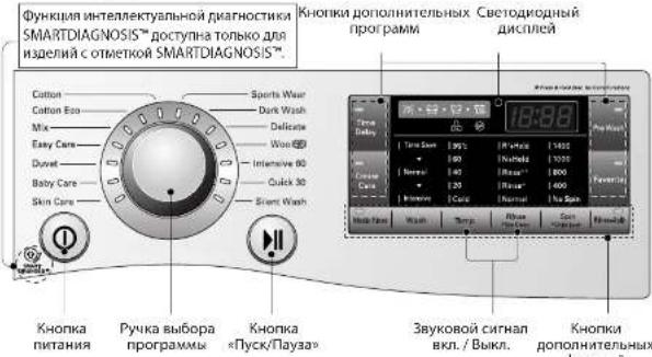 Функция интеллектуальной диагностики SMARTDIAGNOSIS™ доступна только для изделий с отметкой SMARTDIAGNOSIS™. Кнопки дополнительных программ Светодиодный дисплей Cotton Sports Wear Cotton Eco Dark Wash Mix Deficitte Easy Care Wise@0 Duvat Intensive 80 Baby Care Quick 30 Skin Care Silent Wash Кнопка п…