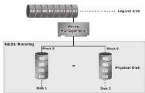 graph TD A["Array Management"] --> B["RAID: Mirroring"] B --> C["Disk 0"] B --> D["Disk 1"] C --> E["Block 0 ="] D --> F["Block 2"] E --> G["Physical Disk"] F --> H["Disk 2"] style A fill:#f9f,stroke:#333 style B fill:#ccf,stroke:#333 style C fill:#cfc,stroke:#333 style D fill:#cfc,stroke:#333 style…