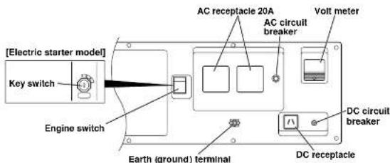 [Electric starter model] Key switch Engine switch AC receptacle 20A AC circuit breaker Volt meter DC circuit breaker Earth (ground) terminal DC receptacle