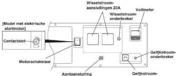 [Model met elektrische startmotor] Contactslot Motorschakelaar Wisselstroom-aansluitingen 20A Wisselstroom-onderbreker Voltmeter Gelljkstroom-onderbreker Aardaansluiting Gelljkstroom-