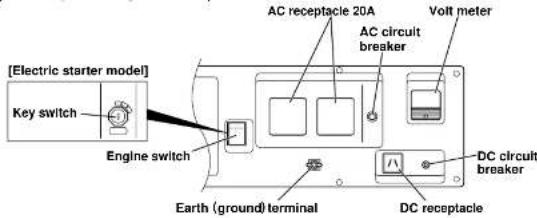 [Electric starter model] Key switch Engine switch AC receptacle 20A AC circuit breaker Volt meter DC circuit breaker Earth (ground) terminal DC receptacle