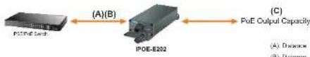 Planet IPOE-E202 - Power over Ethernet Capability - 1