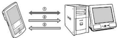 Diagram illustrating the bidirectional communication between a device, server, and computer
