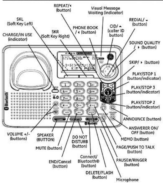 REPEAT/ (button) Visual Message Waiting (indicator) SKL (Soft Key Left) SHK (Soft Key Right) PHONE BOOK / (button) CID/ (caller ID button) REDIAL/ (button) SOUND QUALITY / (button) CHARGE/IN USE (indicator) SKIP/ (button) PLAY/STOP 1 (button/indicator) PLAY/STOP 3 (button/indicator) PLAY/STOP 2 (button/indicator) ANNOUNCE (button) ANSWERER ON/ OFF (button) MEMO (button) PAGE/PUSH TO TALK (button) PAUSE#/RINGER (button) DELETE/FLASH (button) Microphone VOLUME +/- (buttons) SPEAKER (BUTTON) DO NOT DISTURB (button) MUTE (button) END/Cancel (button) Connect/ Bluetooth® (button) CHANNEL (button)