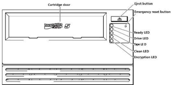 Cartridge door Eject button Emergency reset button Ready LED Drive LED Tape LE D Clean LED Encryption LED