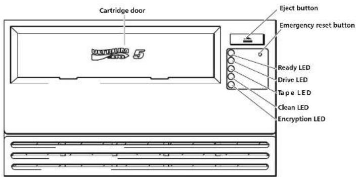 Cartridge door Eject button Emergency reset button Ready LED Drive LED Tape LED Clean LED Encryption LED