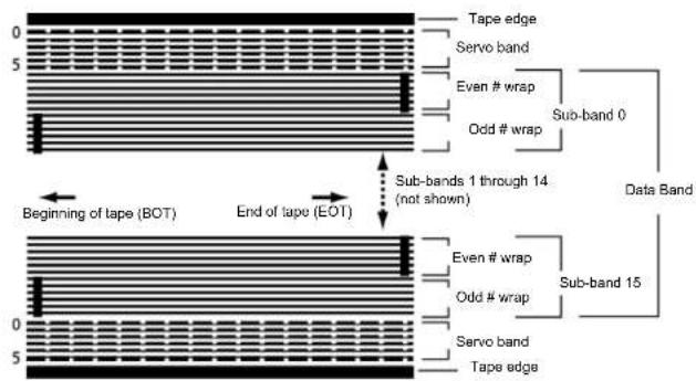 0 5 Tape edge Servo band Even # wrap Odd # wrap Sub-band 0 Sub-bands 1 through 14 (not shown) Data Band Beginning of tape (BOT) End of tape (EOT) 0 5 Even # wrap Odd # wrap Servo band Tape edge Sub-band 15