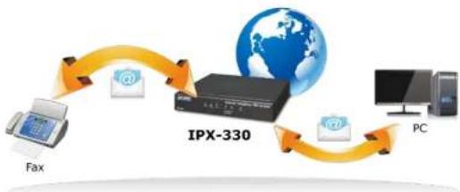 graph TD A["Fax"] --> B["IPX-330"] B --> C["PC"] B --> D["Global Network"] D --> E["Internet"] E --> B