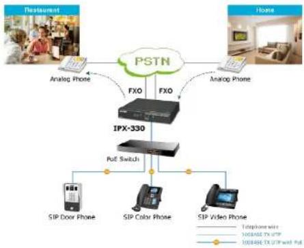graph TD A["Restraum"] --> B["PSTN"] C["Home"] --> D["IPX-330"] B --> E["FXO"] B --> F["FXO"] B --> G["Analog Phone"] D --> H["SIP Door Phone"] D --> I["SIP Color Phone"] D --> J["SIP Video Phone"] H --> K["Pul Switch"] I --> K J --> K style B fill:#f9f,stroke:#333 style D fill:#f9f,stroke:#333 styl…