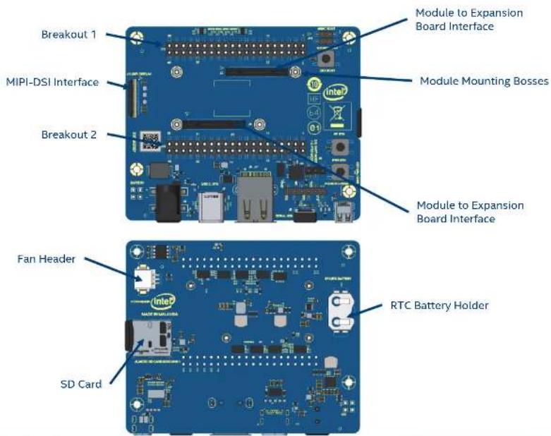 Breakout 1 MIPI-DSI Interface Breakout 2 Module to Expansion Board Interface Module Mounting Bosses Module to Expansion Board Interface Fan Header SD Card RTC Battery Holder
