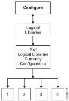 DELL TL2000 - Configure:LogicalLibraries - 1