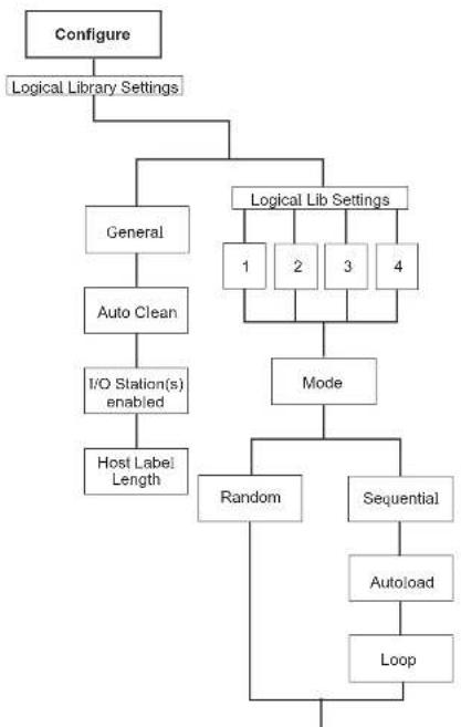 DELL TL2000 - Configure:LogicalLibraries - 2