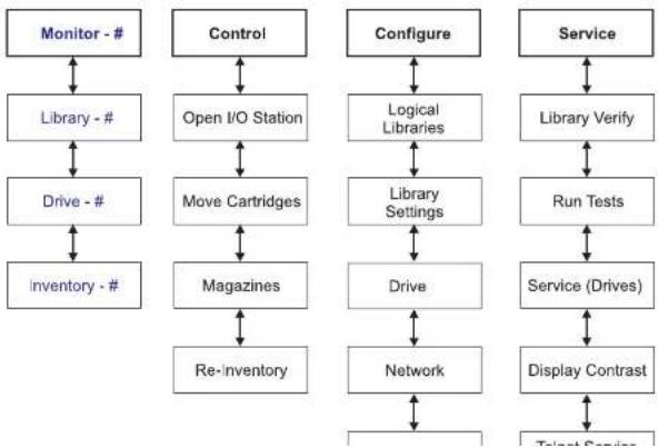 DELL TL2000 - Configure:SetAccessPIN - 1