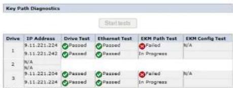 Key Path Diagnostics Start tests Drive IP Address Drive Test Ethernet Test EKM Path Test EKM Config Test 1 9.11.221.224 Passed Passed Failed N/A 9.11.221.242 Passed Passed In Progress 2 N/A 3 9.11.221.204 Passed Passed Failed N/A 9.11.221.224 Passed Passed In Progress