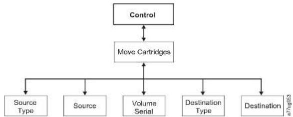 DELL TL2000 - Control:MoveCartridges - 1
