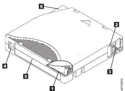 Technical diagram of a device with numbered components labeled 1 through 6