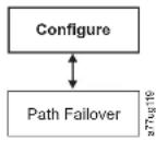 DELL TL2000 - Configure: PathFailover - 1