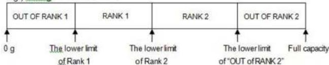 OUT OF RANK 1 RANK 1 RANK 2 OUT OF RANK 2 0 g The lower limit of Rank 1 The lower limit of Rank 2 The lower limit of "OUT OF RANK 2" Full capacity