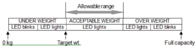 Allowable range UNDER WEIGHT ACCEPTABLE WEIGHT OVER WEIGHT LED blinks | LED lights | LED lights | LED lights | LED blinks 0 kg Target wt Full capacity