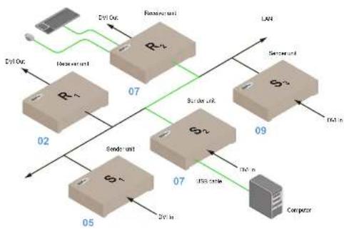 Gefen EXT-DVIKVM-LAN - USB under Unicast Mode - 2