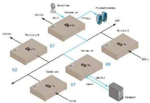 Gefen EXT-DVIKVM-LAN - Operating the DVI KVM over IP - 2