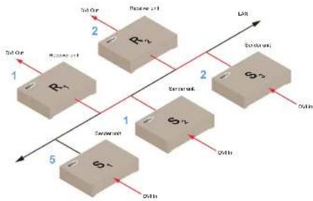 Gefen EXT-DVIKVM-LAN - Switching between Sender units in Unicast mode - 1