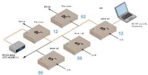 Gefen EXT-DVIKVM-LAN - Using RS-232 - 1