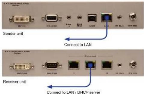 EXT-DWG/VLAN Server GVI In USB 232 Line In Line Out USB Line IR Out BIV DC Sender unit Connect to LAN EXT-DWG/VLAN Server GVI Out USB 232 1 Ethernet 2 IR Out BIV DC Receiver unit Connect to LAN / DHCP server